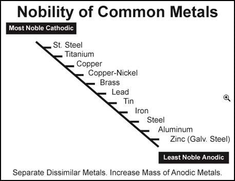 noble house precious metals|metals nobility chart.